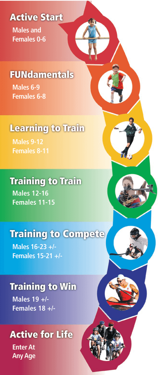 Athletic Development 2 7 Stages of Long Term Athletic Development