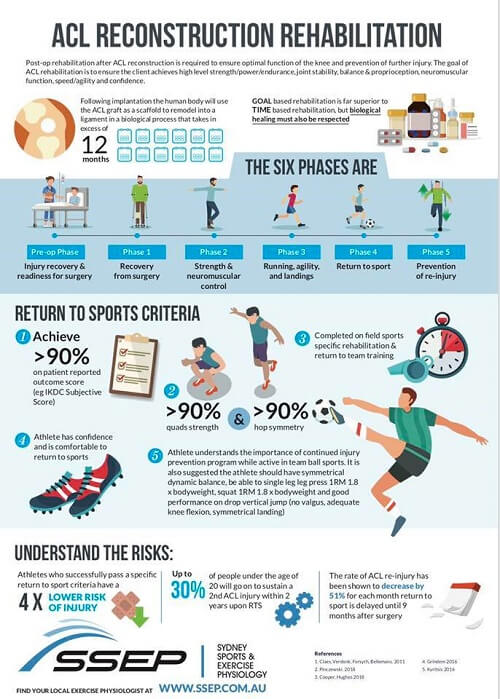 ACL Rehab and Exercises 1 ACL Rehab